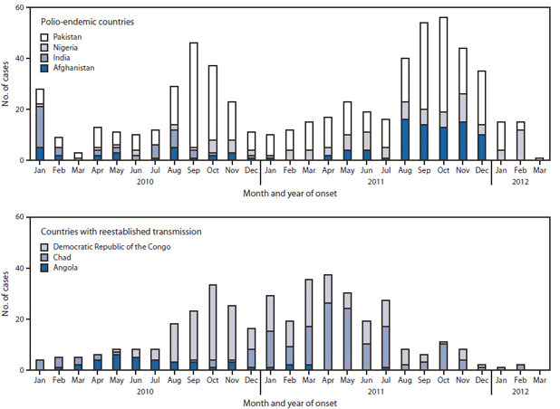 The figure above shows the number of wild poliovirus (WPV) cases, by country, classification, and month of onset worldwide, during January 2010-March 2012, as of May 15, 2012. Cases are shown for the polio-endemic countries (Afghanistan, India, Nigeria, and Pakistan) and countries with reestablished transmission (Angola, Chad, and Democratic Republic of the Congo).
